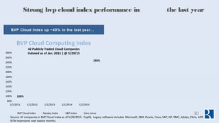 Strong bvp cloud index performance in the last year
100%
260%
80%
100%
120%
140%
160%
180%
200%
220%
240%
260%
280%
1/1/20...