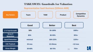 TAKEAWAY: Guardrails forValuation
Representative SaaS Business ($20mm ARR)
50% 50-100% 100%+
85% 85-95% 95%+
24 mos 12-24m...