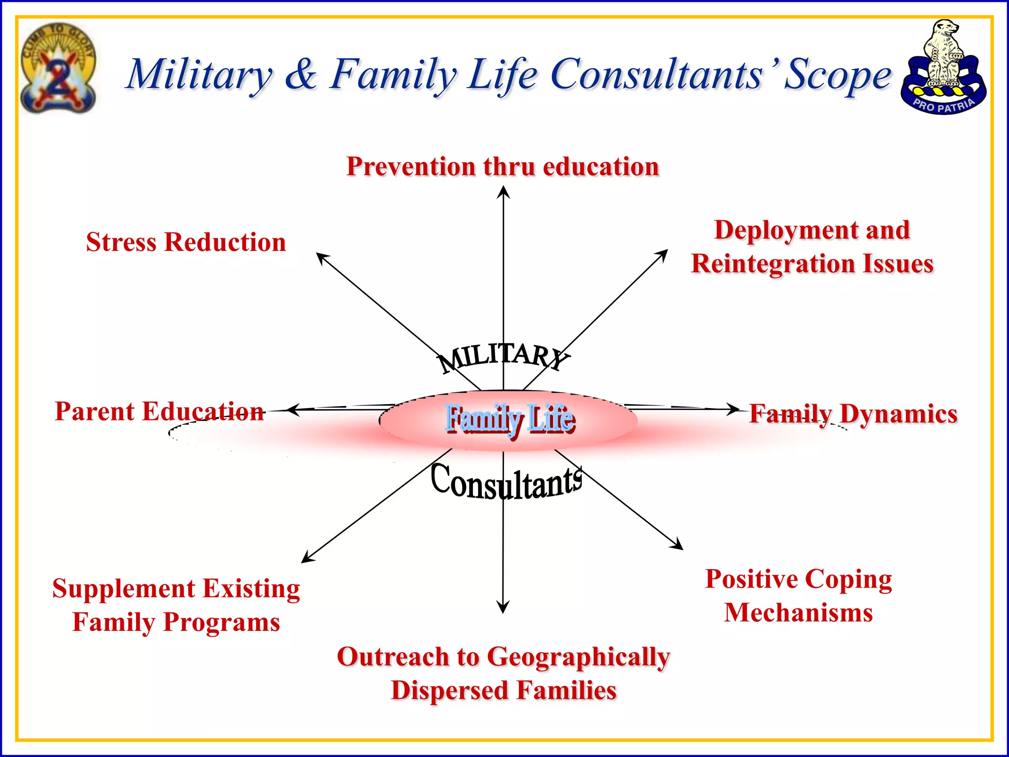 Military & Family Life Consultants’ Scope
                      Prevention thru education

  Stress Reduction                                  Deployment and
                                                   Reintegration Issues




Parent Education                                       Family Dynamics




Supplement Existing                                 Positive Coping
 Family Programs                                     Mechanisms
                      Outreach to Geographically
                          Dispersed Families
 