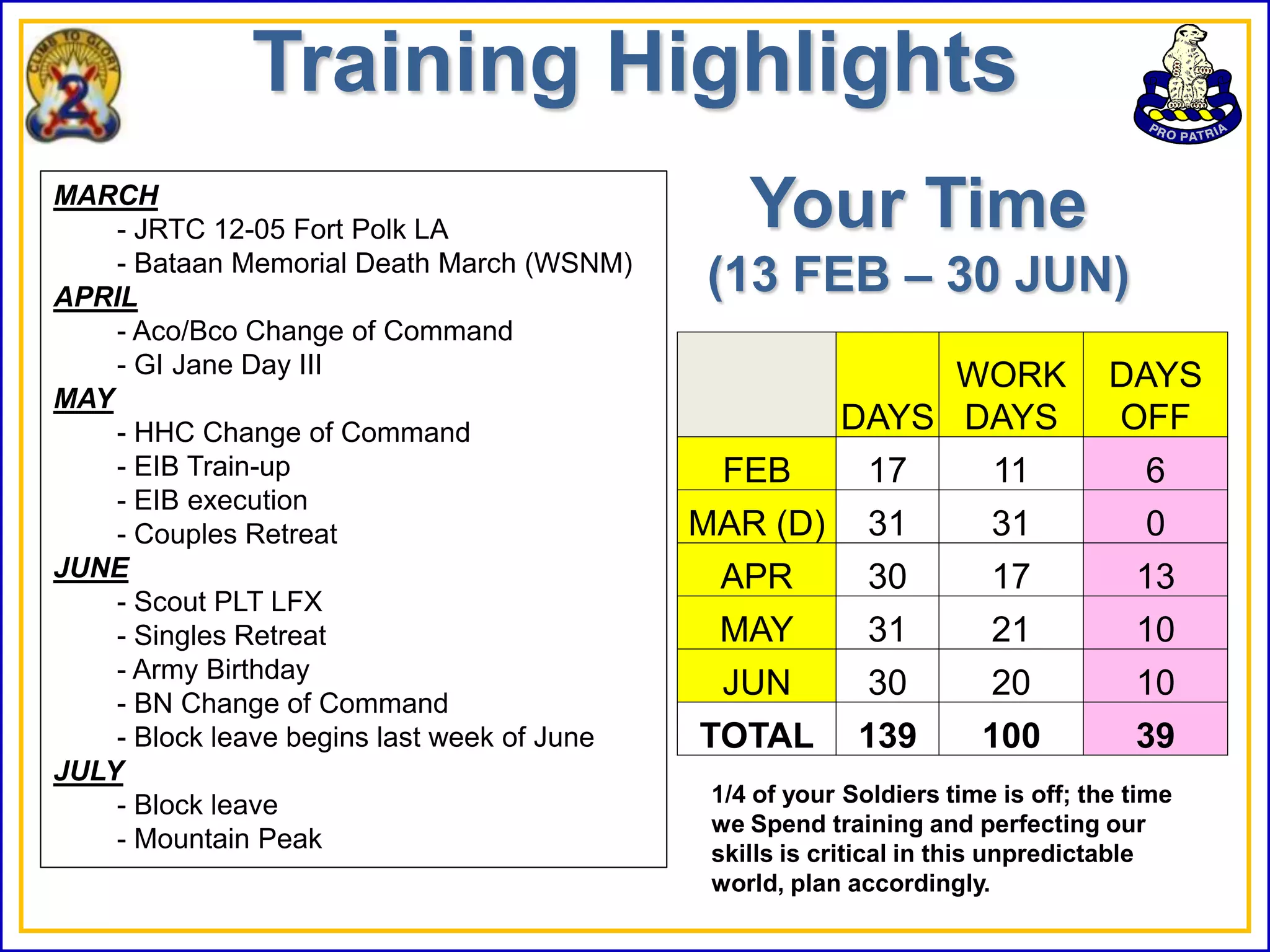 Training Highlights
MARCH
    - JRTC 12-05 Fort Polk LA                    Your Time
    - Bataan Memorial Death March (WSNM)
APRIL
                                             (13 FEB – 30 JUN)
    - Aco/Bco Change of Command
    - GI Jane Day III                                         WORK                DAYS
MAY
    - HHC Change of Command                              DAYS DAYS                OFF
    - EIB Train-up                             FEB          17         11            6
    - EIB execution
    - Couples Retreat                        MAR (D)        31         31            0
JUNE                                          APR           30         17           13
    - Scout PLT LFX
    - Singles Retreat                         MAY           31         21           10
    - Army Birthday
                                               JUN          30         20           10
    - BN Change of Command
    - Block leave begins last week of June   TOTAL         139        100           39
JULY
    - Block leave                             1/4 of your Soldiers time is off; the time
                                              we Spend training and perfecting our
    - Mountain Peak                           skills is critical in this unpredictable
                                              world, plan accordingly.
 
