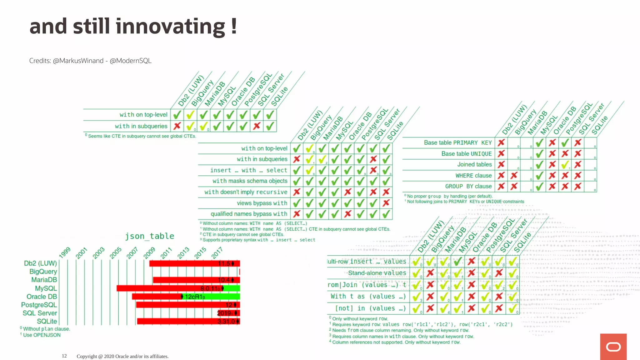 and still innovating !
Credits: @MarkusWinand - @ModernSQL
Copyright @ 2020 Oracle and/or its affiliates.12
 