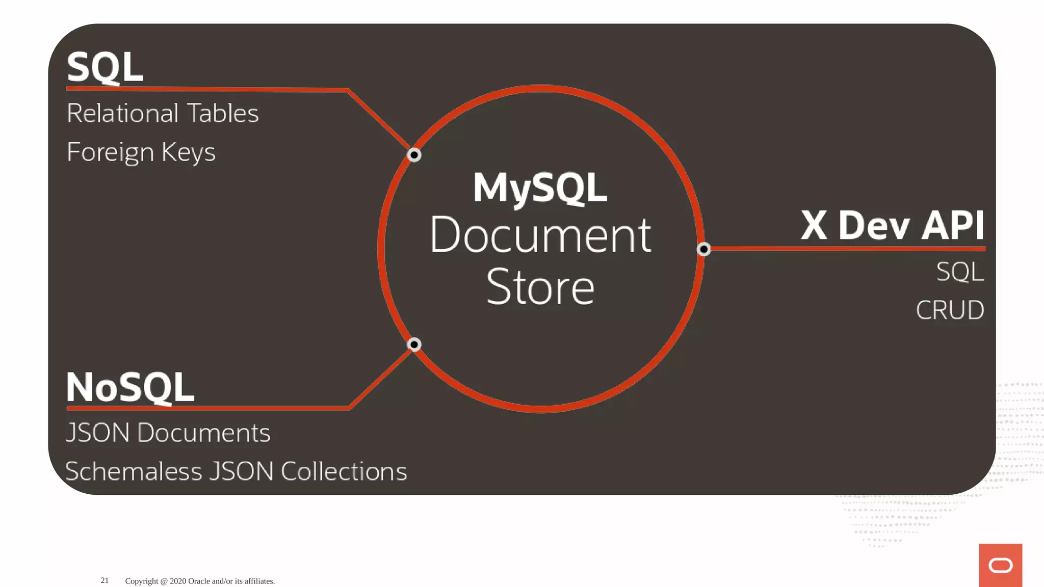 Copyright @ 2020 Oracle and/or its affiliates.21
 