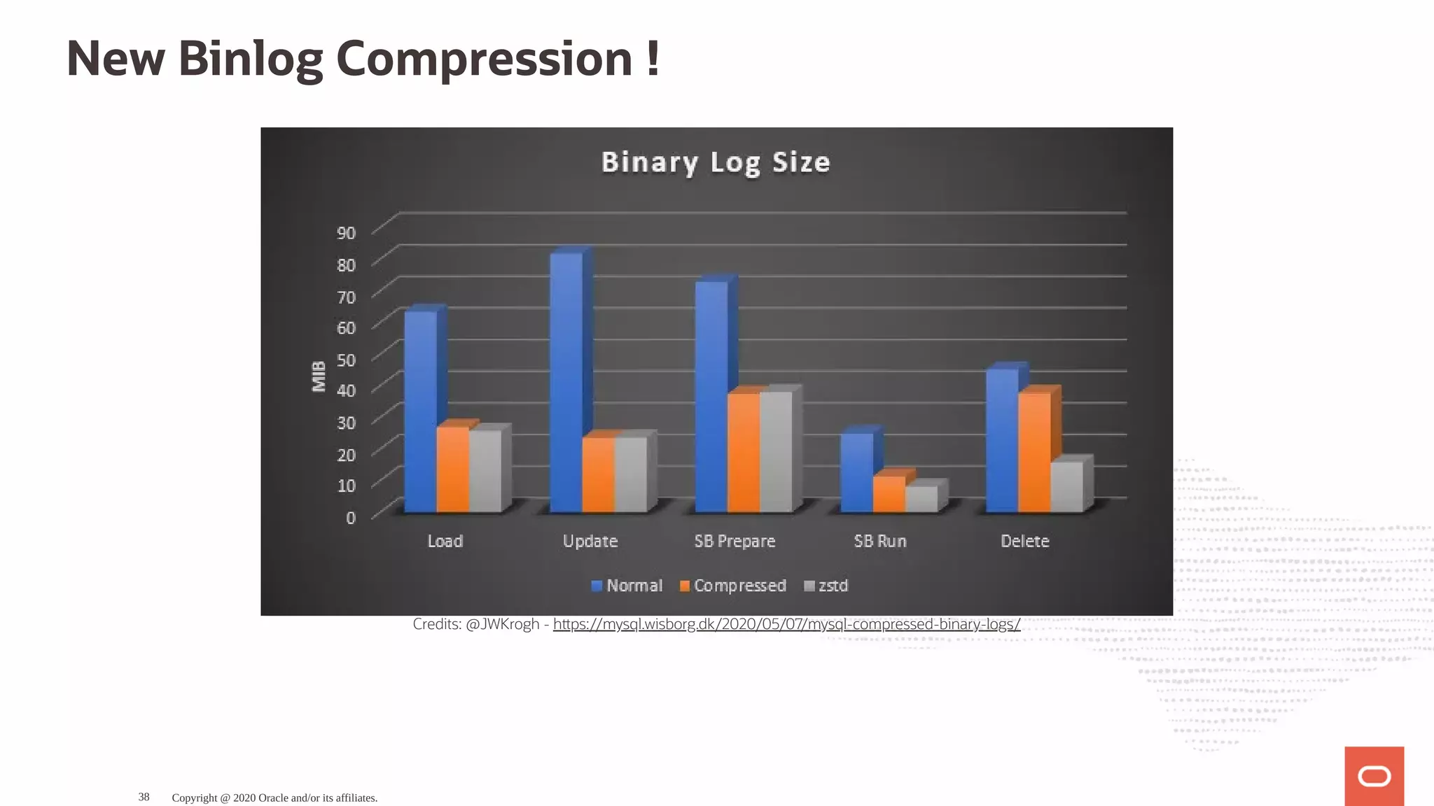 New Binlog Compression !
Credits: @JWKrogh - h ps://mysql.wisborg.dk/2020/05/07/mysql-compressed-binary-logs/
Copyright @ 2020 Oracle and/or its affiliates.38
 