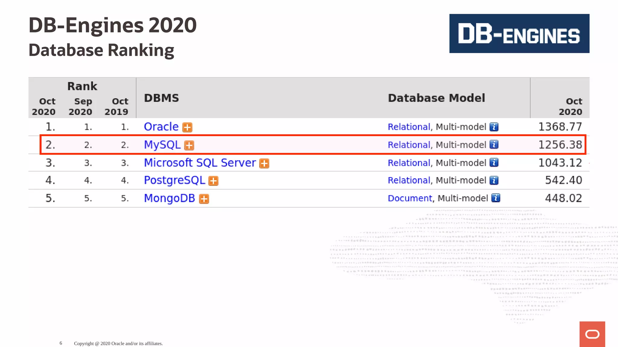DB-Engines 2020
Database Ranking
Copyright @ 2020 Oracle and/or its affiliates.6
 