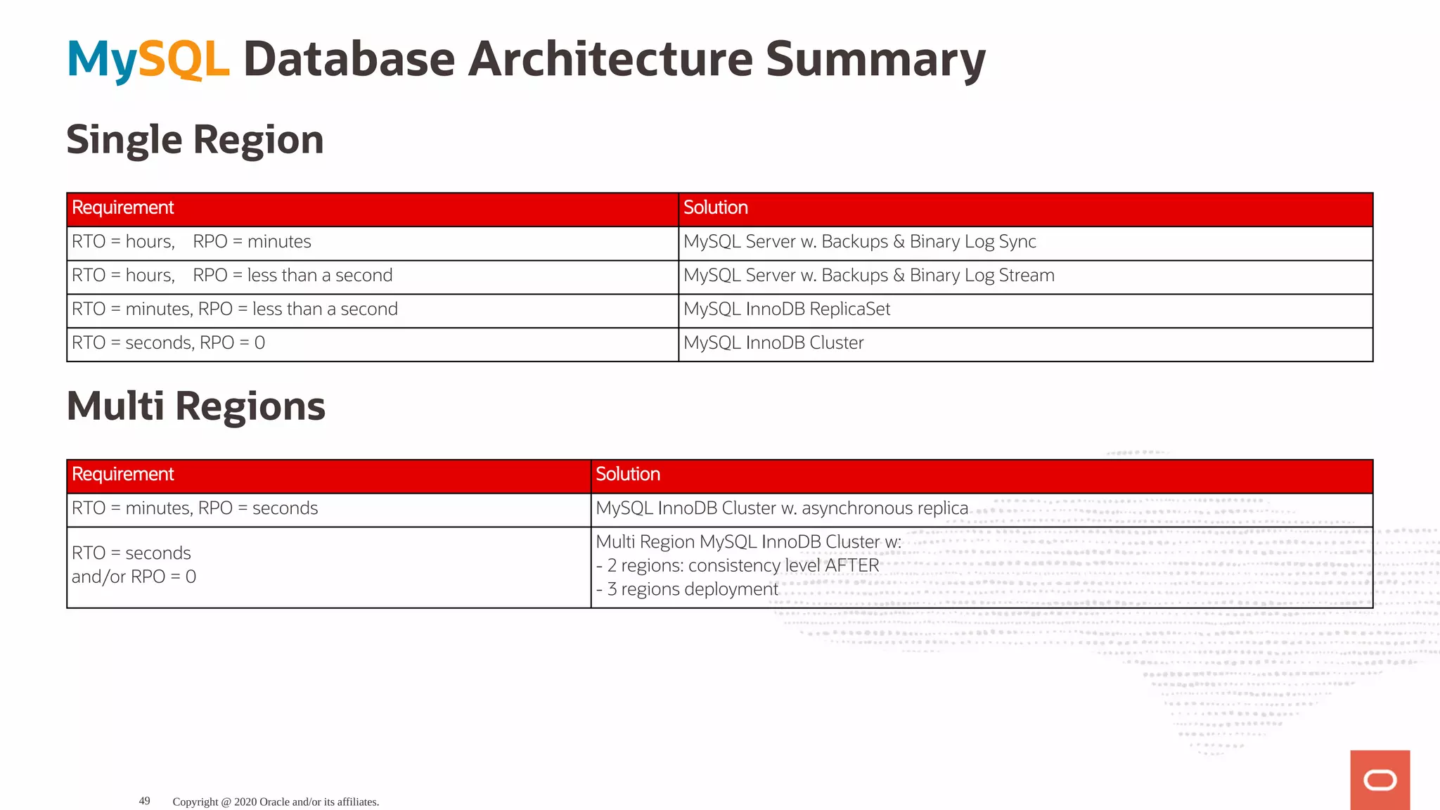 MySQL Database Architecture Summary
Single Region
Requirement Solution
RTO = hours,    RPO = minutes MySQL Server w. Backups & Binary Log Sync
RTO = hours,    RPO = less than a second MySQL Server w. Backups & Binary Log Stream
RTO = minutes, RPO = less than a second MySQL InnoDB ReplicaSet
RTO = seconds, RPO = 0 MySQL InnoDB Cluster
Multi Regions
Requirement Solution
RTO = minutes, RPO = seconds MySQL InnoDB Cluster w. asynchronous replica
RTO = seconds
and/or RPO = 0
Multi Region MySQL InnoDB Cluster w:
- 2 regions: consistency level AFTER
- 3 regions deployment
Copyright @ 2020 Oracle and/or its affiliates.49
 