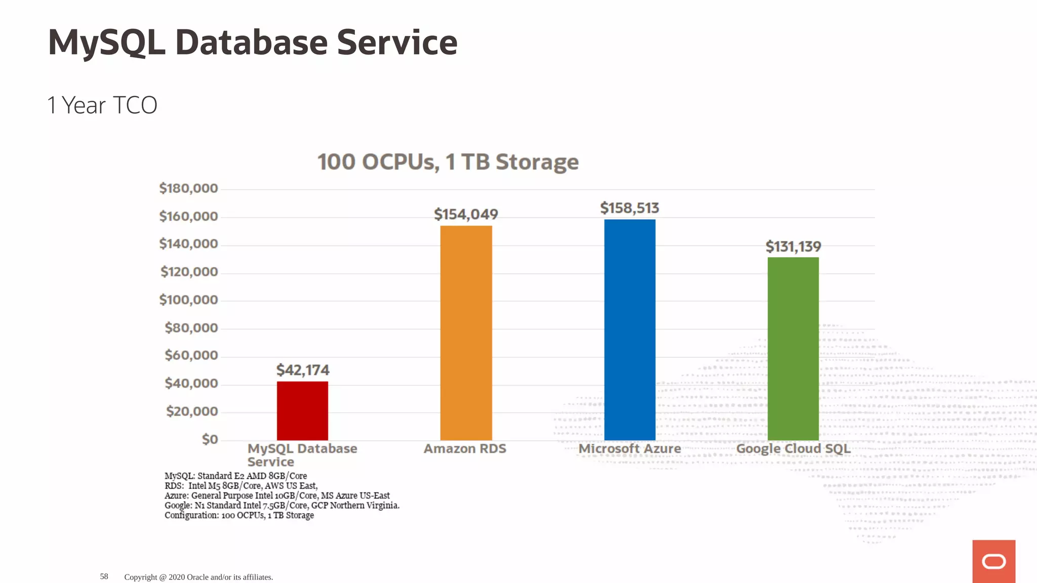 MySQL Database Service
1 Year TCO
Copyright @ 2020 Oracle and/or its affiliates.58
 