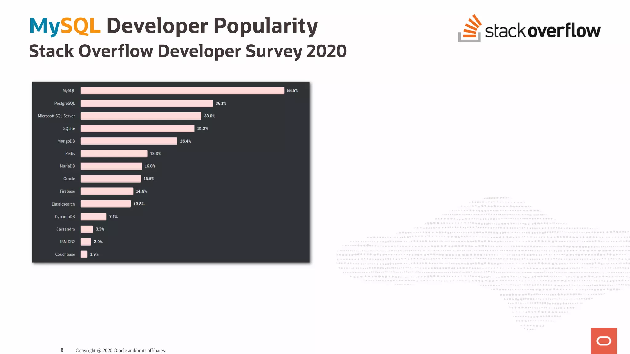 MySQL Developer Popularity
Stack Over ow Developer Survey 2020
Copyright @ 2020 Oracle and/or its affiliates.8
 