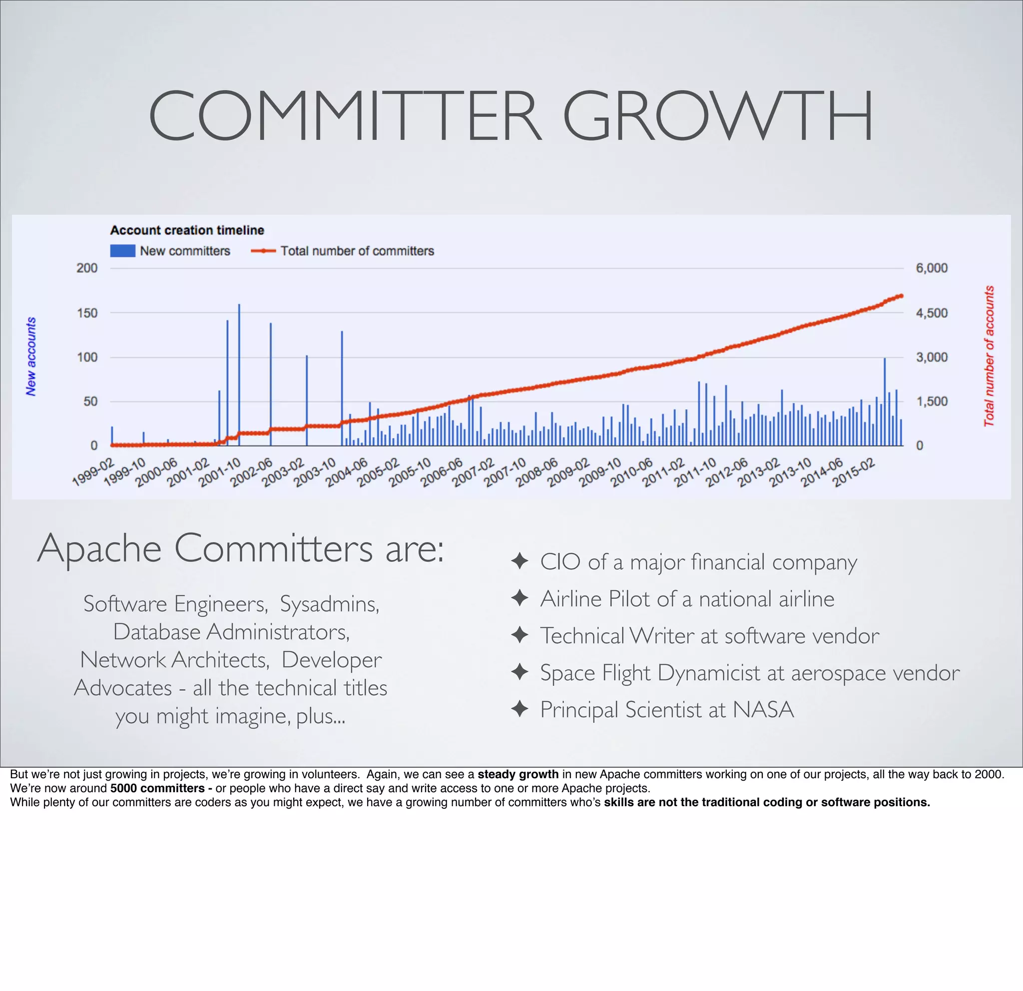 COMMITTER GROWTH
Apache Committers are:
Software Engineers, Sysadmins,
Database Administrators,
Network Architects, Developer
Advocates - all the technical titles
you might imagine, plus...
✦ CIO of a major ﬁnancial company
✦ Airline Pilot of a national airline
✦ Technical Writer at software vendor
✦ Space Flight Dynamicist at aerospace vendor
✦ Principal Scientist at NASA
But we’re not just growing in projects, we’re growing in volunteers. Again, we can see a steady growth in new Apache committers working on one of our projects, all the way back to 2000.
We’re now around 5000 committers - or people who have a direct say and write access to one or more Apache projects.
While plenty of our committers are coders as you might expect, we have a growing number of committers who’s skills are not the traditional coding or software positions.
 