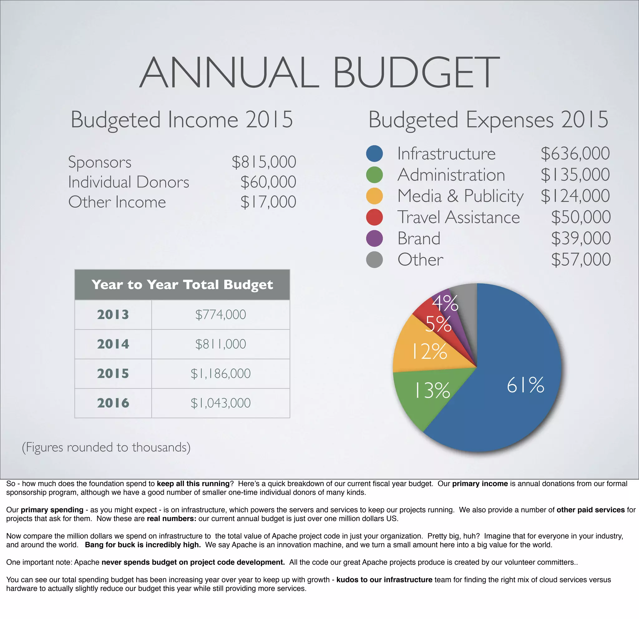 ANNUAL BUDGET
4%
5%
12%
13% 61%
Infrastructure 	

 	

 $636,000
Administration	

	

 $135,000
Media & Publicity	

 $124,000
Travel Assistance	

 $50,000
Brand	

 	

 	

 	

 $39,000
Other	

 	

 	

 	

 $57,000
(Figures rounded to thousands)
Year to Year Total BudgetYear to Year Total Budget
2013 $774,000
2014 $811,000
2015 $1,186,000
2016 $1,043,000
Budgeted Expenses 2015Budgeted Income 2015
Sponsors
Individual Donors
Other Income
$815,000
$60,000
$17,000
So - how much does the foundation spend to keep all this running? Here’s a quick breakdown of our current ﬁscal year budget. Our primary income is annual donations from our formal
sponsorship program, although we have a good number of smaller one-time individual donors of many kinds.
Our primary spending - as you might expect - is on infrastructure, which powers the servers and services to keep our projects running. We also provide a number of other paid services for
projects that ask for them. Now these are real numbers: our current annual budget is just over one million dollars US.
Now compare the million dollars we spend on infrastructure to the total value of Apache project code in just your organization. Pretty big, huh? Imagine that for everyone in your industry,
and around the world. Bang for buck is incredibly high. We say Apache is an innovation machine, and we turn a small amount here into a big value for the world.
One important note: Apache never spends budget on project code development. All the code our great Apache projects produce is created by our volunteer committers..
You can see our total spending budget has been increasing year over year to keep up with growth - kudos to our infrastructure team for ﬁnding the right mix of cloud services versus
hardware to actually slightly reduce our budget this year while still providing more services.
 