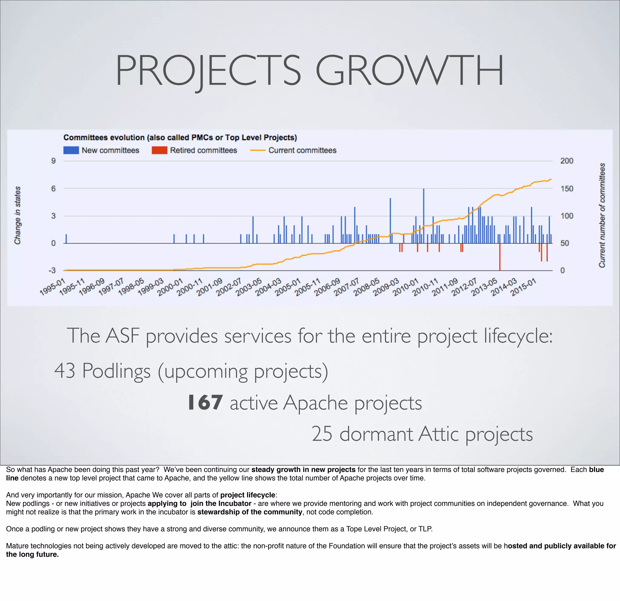 167 active Apache projects
43 Podlings (upcoming projects)
25 dormant Attic projects
The ASF provides services for the entire project lifecycle:
PROJECTS GROWTH
So what has Apache been doing this past year? We’ve been continuing our steady growth in new projects for the last ten years in terms of total software projects governed. Each blue
line denotes a new top level project that came to Apache, and the yellow line shows the total number of Apache projects over time.
And very importantly for our mission, Apache We cover all parts of project lifecycle:
New podlings - or new initiatives or projects applying to join the Incubator - are where we provide mentoring and work with project communities on independent governance. What you
might not realize is that the primary work in the incubator is stewardship of the community, not code completion.
Once a podling or new project shows they have a strong and diverse community, we announce them as a Tope Level Project, or TLP.
Mature technologies not being actively developed are moved to the attic: the non-proﬁt nature of the Foundation will ensure that the project’s assets will be hosted and publicly available for
the long future.
 