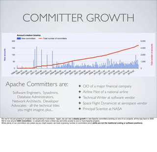 COMMITTER GROWTH
Apache Committers are:
Software Engineers, Sysadmins,
Database Administrators,
Network Architects, Developer
Advocates - all the technical titles
you might imagine, plus...
✦ CIO of a major ﬁnancial company
✦ Airline Pilot of a national airline
✦ Technical Writer at software vendor
✦ Space Flight Dynamicist at aerospace vendor
✦ Principal Scientist at NASA
But we’re not just growing in projects, we’re growing in volunteers. Again, we can see a steady growth in new Apache committers working on one of our projects, all the way back to 2000.
We’re now around 5000 committers - or people who have a direct say and write access to one or more Apache projects.
While plenty of our committers are coders as you might expect, we have a growing number of committers who’s skills are not the traditional coding or software positions.
 
