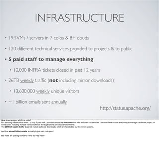 INFRASTRUCTURE
• 194VMs / servers in 7 colos & 8+ clouds
• 120 different technical services provided to projects & to public
• 5 paid staff to manage everything
• 10,000 INFRA tickets closed in past 12 years
• 26TB weekly trafﬁc (not including mirror downloads)
• 13,600,000 weekly unique visitors
• ~1 billion emails sent annually
http://status.apache.org/
How do we support all of this code?
Our amazing infrastructure team - of only 5 paid staff - provides almost 200 machines and VMs and over 100 services. Services here include everything to manage a software project, in
some cases including multiple versions of tools like bugtrackers and cloud environments.
The 26TB of weekly trafﬁc does not include software downloads, which are handled by our two mirror systems.
And that almost billion emails annually is just ham, not spam!
But those are just big numbers - what do they mean?
 