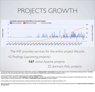 167 active Apache projects
43 Podlings (upcoming projects)
25 dormant Attic projects
The ASF provides services for the entire project lifecycle:
PROJECTS GROWTH
So what has Apache been doing this past year? We’ve been continuing our steady growth in new projects for the last ten years in terms of total software projects governed. Each blue
line denotes a new top level project that came to Apache, and the yellow line shows the total number of Apache projects over time.
And very importantly for our mission, Apache We cover all parts of project lifecycle:
New podlings - or new initiatives or projects applying to join the Incubator - are where we provide mentoring and work with project communities on independent governance. What you
might not realize is that the primary work in the incubator is stewardship of the community, not code completion.
Once a podling or new project shows they have a strong and diverse community, we announce them as a Tope Level Project, or TLP.
Mature technologies not being actively developed are moved to the attic: the non-proﬁt nature of the Foundation will ensure that the project’s assets will be hosted and publicly available for
the long future.
 