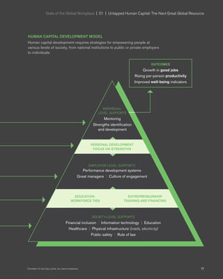 State of the Global Workplace  |  01  |  Untapped Human Capital: The Next Great Global Resource
17Copyright © 2017 Gallup, Inc. All rights reserved.
HUMAN CAPITAL DEVELOPMENT MODEL
Human capital development requires strategies for empowering people at
various levels of society, from national institutions to public or private employers
to individuals.
INDIVIDUAL-
LEVEL SUPPORTS
Mentoring
Strengths identification
and development
EMPLOYER-LEVEL SUPPORTS
Performance development systems
Great managers | Culture of engagement
SOCIETY-LEVEL SUPPORTS
Financial inclusion | Information technology | Education
Healthcare | Physical infrastructure (roads, electricity)
Public safety | Rule of law
OUTCOMES
Growth in good jobs
Rising per-person productivity
Improved well-being indicators
PERSONAL DEVELOPMENT
FOCUS ON STRENGTHS
EDUCATION-
WORKFORCE TIES
ENTREPRENEURSHIP
TRAINING AND FINANCING
 