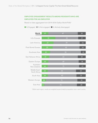 State of the Global Workplace | 01  |  Untapped Human Capital: The Next Great Global Resource
24 Copyright © 2017 Gallup, Inc. All rights reserved.
EMPLOYEE ENGAGEMENT RESULTS AMONG RESIDENTS WHO ARE
EMPLOYED FOR AN EMPLOYER
Based on data aggregated from 2014-2016 Gallup World Polls*
% Engaged % Actively disengaged% Not engaged
World
U.S./Canada
Latin America
Post-Soviet Eurasia
Southeast Asia 
Sub-Saharan Africa
Eastern Europe
Australia/
New Zealand
Middle East/
North Africa
South Asia
Western Europe
East Asia
15 67 18
31 52 17
27 59 14
25 61 14
19 70 11
17 65 18
15 69 16
14 71 15
14 64 22
14 65 21
10 71 19
6 74 20
*Within each region, results are weighted proportionally by population size in each country.
 