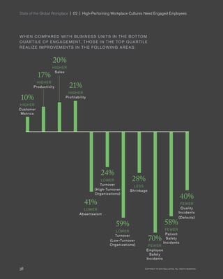 State of the Global Workplace  |  02  |  High-Performing Workplace Cultures Need Engaged Employees
38 Copyright © 2017 Gallup, Inc. All rights reserved.
WHEN COMPARED WITH BUSINESS UNITS IN THE BOTTOM
QUARTILE OF ENGAGEMENT, THOSE IN THE TOP QUARTILE
REALIZE IMPROVEMENTS IN THE FOLLOWING AREAS:
41%
LOWER
Absenteeism
24%
LOWER
Turnover
(High-Turnover
Organizations)
59%
LOWER
Turnover
(Low-Turnover
Organizations)
28%
LESS
Shrinkage
70%
FEWER
Employee
Safety
Incidents
58%
FEWER
Patient
Safety
Incidents
40%
FEWER
Quality
Incidents
(Defects)
10%
HIGHER
Customer
Metrics
17%
HIGHER
Productivity
20%
HIGHER
Sales
21%
HIGHER
Profitability
 
