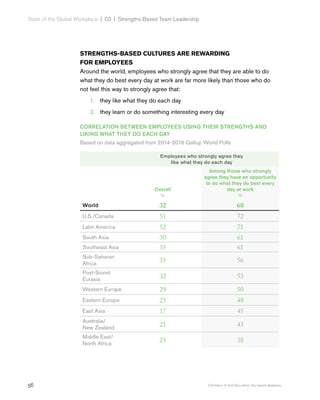 56 Copyright © 2017 Gallup, Inc. All rights reserved.
State of the Global Workplace | 03  |  Strengths-Based Team Leadership
STRENGTHS-BASED CULTURES ARE REWARDING
FOR EMPLOYEES
Around the world, employees who strongly agree that they are able to do
what they do best every day at work are far more likely than those who do
not feel this way to strongly agree that:
1.	 they like what they do each day
2.	 they learn or do something interesting every day
CORRELATION BETWEEN EMPLOYEES USING THEIR STRENGTHS AND
LIKING WHAT THEY DO EACH DAY
Based on data aggregated from 2014-2016 Gallup World Polls
Employees who strongly agree they
like what they do each day
Overall
%
Among those who strongly
agree they have an opportunity
to do what they do best every
day at work
%
World 32 60
U.S./Canada 51 72
Latin America 52 71
South Asia 30 61
Southeast Asia 35 61
Sub-Saharan
Africa
35 56
Post-Soviet
Eurasia
32 53
Western Europe 29 50
Eastern Europe 25 48
East Asia 17 45
Australia/
New Zealand
21 43
Middle East/
North Africa
25 38
 