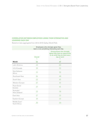 57Copyright © 2017 Gallup, Inc. All rights reserved.
State of the Global Workplace | 03  |  Strengths-Based Team Leadership
CORRELATION BETWEEN EMPLOYEES USING THEIR STRENGTHS AND
LEARNING EACH DAY
Based on data aggregated from 2014-2016 Gallup World Polls
Employees who strongly agree they
learn or do something interesting each day
Overall
%
Among those who strongly
agree they have an opportunity
to do what they do best every
day at work
%
World 26 47
Latin America 44 60
U.S./Canada 39 53
Sub-Saharan
Africa
33 52
Southeast Asia 26 48
South Asia 22 45
Western Europe 27 45
Post-Soviet
Eurasia
25 41
Australia/
New Zealand
22 38
East Asia 17 35
Eastern Europe 19 35
Middle East/
North Africa
20 30
 