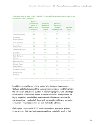 69Copyright © 2017 Gallup, Inc. All rights reserved.
State of the Global Workplace | 04  |  Tapping Entrepreneurial Energy for Job Growth
VIEWS OF LOCAL FACTORS THAT HELP TRANSFORM HUMAN CAPITAL INTO
BUSINESS DEVELOPMENT
Believe
government
makes it
easy to start
a business*
%
Satisfied
with local
education
system
%
Satisfied
with local
access
to healthcare
%
Average
index
%
Southeast Asia 49 82 77 69
Australia/
New Zealand
25 70 84 60
U.S./Canada 30 65 75 57
South Asia 34 73 60 56
Western Europe 25 66 75 55
East Asia 24 59 70 51
Sub-Saharan
Africa
36 54 43 44
Latin America 30 57 42 43
Middle East/
North Africa
28 49 49 42
Eastern Europe 14 59 51 41
Post-Soviet
Eurasia
18 54 40 37
*Data for this question collected in 2013, except in South Asia, Southeast Asia and Australia/New
Zealand where it was collected in 2014.
In addition to establishing critical supports for business development,
Gallup’s global data suggest that leaders in some regions need to highlight
the critical role of business builders in economic progress. One advantage
characteristic of the United States is that its successful entrepreneurs are
highly respected, even held up as emblematic of the American ideal. In
many countries — particularly those with low social mobility and pervasive
corruption — business owners are less likely to be admired.
Gallup polls conducted in 2013 asked respondents worldwide whether
those who run their own business are good role models for youth in their
 
