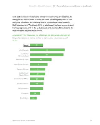 71Copyright © 2017 Gallup, Inc. All rights reserved.
State of the Global Workplace | 04  |  Tapping Entrepreneurial Energy for Job Growth
such as business incubators and entrepreneurial training are essential. In
many places, opportunities to attain the basic knowledge required to start
and grow a business are relatively scarce, presenting a major barrier to
SME development. Worldwide, 23% of adults say they have access to such
training; regionally, only in the U.S./Canada and Australia/New Zealand do
most residents say they have access.
AVAILABILITY OF TRAINING ON STARTING OR GROWING A BUSINESS
Do you have access to training on how to start or grow a business, or not?
% Yes
World
U.S./Canada
Australia/
New Zealand
Western Europe
Post-Soviet Eurasia
Eastern Europe
Middle East/
North Africa
Sub-Saharan Africa
Southeast Asia
Latin America
East Asia
South Asia
23
61
59
38
31
27
27
25
24
23
18
12
 