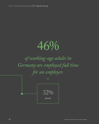 State of the Global Workplace | 05 | Western Europe
78 Copyright © 2017 Gallup, Inc. All rights reserved.
46%
of working-age adults in
Germany are employed full time
for an employer.
32%
globally
VS.
 