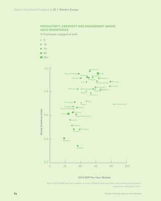 State of the Global Workplace | 05 | Western Europe
84 Copyright © 2017 Gallup, Inc. All rights reserved.
PRODUCTIVITY, CREATIVITY AND ENGAGEMENT AMONG
OECD WORKFORCES
% Employees engaged at work
5
10
15
20
25+
GlobalCreativityIndex
2015 GDP Per Hour Worked
Sum of 2015 GDP per hour worked vs. sum of Global Creativity Index. Size shows percentage of
employees engaged at work.
1.0
0.8
0.6
0.4
0.2
0 20 40 60 80 100
Mexico
Turkey
Chile
Japan
U.K.
Australia
Norway
Ireland
Luxembourg
U.S.
Belgium
Germany
Slovakia
Greece
Poland
Latvia
Estonia
Czech Republic
Hungary
South Korea
Israel
Portugal Italy
Denmark
Netherlands
Canada
Finland
Sweden
New Zealand
Iceland
Spain
Slovenia
Austria
France
Switzerland
 