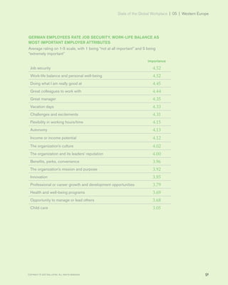 State of the Global Workplace | 05 | Western Europe
91Copyright © 2017 Gallup, Inc. All rights reserved.
GERMAN EMPLOYEES RATE JOB SECURITY, WORK-LIFE BALANCE AS
MOST IMPORTANT EMPLOYER ATTRIBUTES
Average rating on 1-5 scale, with 1 being “not at all important” and 5 being
“extremely important”
Importance
Job security 4.52
Work-life balance and personal well-being 4.52
Doing what I am really good at 4.45
Great colleagues to work with 4.44
Great manager 4.35
Vacation days 4.33
Challenges and excitements 4.31
Flexibility in working hours/time 4.15
Autonomy 4.13
Income or income potential 4.12
The organization's culture 4.02
The organization and its leaders' reputation 4.00
Benefits, perks, convenience 3.96
The organization's mission and purpose 3.92
Innovation 3.85
Professional or career growth and development opportunities 3.79
Health and well-being programs 3.69
Opportunity to manage or lead others 3.68
Child care 3.05
 