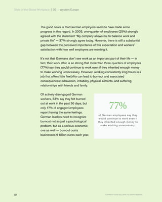 State of the Global Workplace | 05 | Western Europe
92 Copyright © 2017 Gallup, Inc. All rights reserved.
The good news is that German employers seem to have made some
progress in this regard. In 2005, one-quarter of employees (25%) strongly
agreed with the statement “My company allows me to balance work and
private life” — 37% strongly agree today. However, there is still a substantial
gap between the perceived importance of this expectation and workers’
satisfaction with how well employers are meeting it.
It’s not that Germans don’t see work as an important part of their life — in
fact, their work ethic is so strong that more than three-quarters of employees
(77%) say they would continue to work even if they inherited enough money
to make working unnecessary. However, working consistently long hours in a
job that offers little flexibility can lead to burnout and associated
consequences: exhaustion, irritability, physical ailments, and suffering
relationships with friends and family.
Of actively disengaged German
workers, 53% say they felt burned
out at work in the past 30 days, but
only 17% of engaged employees
report having the same feelings.
German leaders need to recognize
burnout not as just a psychological
problem, but as a serious economic
one as well — burnout costs
businesses 9 billion euros each year.
77%
of German employees say they
would continue to work even if
they inherited enough money to
make working unnecessary.
 