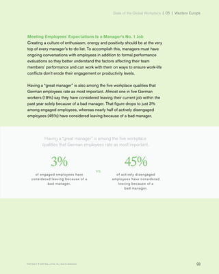 State of the Global Workplace | 05 | Western Europe
93Copyright © 2017 Gallup, Inc. All rights reserved.
Meeting Employees' Expectations Is a Manager’s No. 1 Job
Creating a culture of enthusiasm, energy and positivity should be at the very
top of every manager’s to-do list. To accomplish this, managers must have
ongoing conversations with employees in addition to formal performance
evaluations so they better understand the factors affecting their team
members’ performance and can work with them on ways to ensure work-life
conflicts don’t erode their engagement or productivity levels.
Having a “great manager” is also among the five workplace qualities that
German employees rate as most important. Almost one in five German
workers (18%) say they have considered leaving their current job within the
past year solely because of a bad manager. That figure drops to just 3%
among engaged employees, whereas nearly half of actively disengaged
employees (45%) have considered leaving because of a bad manager.
Having a “great manager” is among the five workplace
qualities that German employees rate as most important.
3%
of engaged employees have
considered leaving because of a
bad manager.
VS.
45%
of actively disengaged
employees have considered
leaving because of a
bad manager.
 