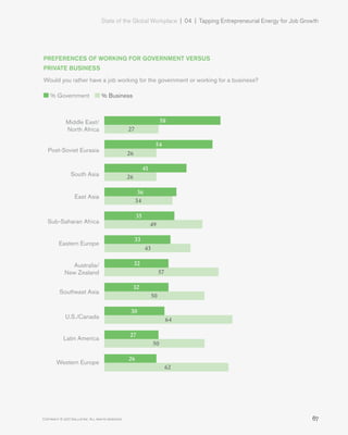 State of the Global Workplace | 04  |  Tapping Entrepreneurial Energy for Job Growth
67Copyright © 2017 Gallup, Inc. All rights reserved.
% Business
PREFERENCES OF WORKING FOR GOVERNMENT VERSUS
PRIVATE BUSINESS
Would you rather have a job working for the government or working for a business?
27
54
26
41
26
36
34
35
49
33
43
32
57
32
50
30
64
27
50
26
62
58Middle East/
North Africa
Post-Soviet Eurasia
South Asia
East Asia
Sub-Saharan Africa
Eastern Europe
Australia/
New Zealand
Southeast Asia
U.S./Canada
Latin America
Western Europe
% Government
 