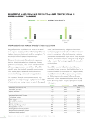 Engagement More Common in Developed-Market Countries Than in
Emerging-Market Countries

20

61
19

25
10

80%
70%
60%
50%
40%
30%
20%
10%
0%

65

engaged  not engaged  actively disengaged

Emerging-market
countries

Developed-market
countries

INDIA: Labor Unrest Reflects Widespread Disengagement
Engaged employees are relatively rare in one of the world’s
most populous emerging markets, India. Gallup’s 2012 data
indicate that among Indians who work for an employer, 9%
are engaged, while 31% are actively disengaged.
However, there is considerable variation in engagement
levels in India by education level and job type. Among
professional, managerial, sales, service, and administrative
job types, engagement rates were all above 10%, while
they fell below that threshold among job types that more
often involve physical work such as installation/repair,
construction/mining, and manufacturing/production.
The last two of these job types contain extremely high
proportions of actively disengaged employees in India: 44%
of construction and mining workers are actively disengaged,

as are 32% of manufacturing and production workers.
Employee engagement tends to be somewhat lower across
countries among these industries because the traditional
management mentality tends to put process ahead of people.
However, the differences appear to be particularly sharp in
India, a country that has long struggled with entrenched
social divisions.
Recent labor unrest in India reflects the widespread
frustration in these job sectors. Such incidents have led to
concerns about the social instability and lost productivity
created by resentment and unhappiness among workers.
As Gallup data show, disengaged Indian workers are
more likely to have experienced anger and stress the day
before the survey and less likely to say they were treated
with respect.
Engaged

Actively disengaged

Elementary education or less
Secondary education
Tertiary education

7%
12%
22%

58%
69%
70%

35%
19%
8%

Managers/Executives/Officials
Professional workers
Sales workers
Clerical/Office workers
Service workers
Construction/Mining workers
Transportation workers
Farming/Fishing/Forestry workers
Manufacturing/Production workers
Installation/Repair workers

30

Not engaged

18%
17%
15%
14%
11%
7%
7%
7%
4%
4%

72%
71%
62%
74%
62%
49%
63%
56%
64%
74%

10%
12%
23%
12%
27%
44%
30%
37%
32%
22%

E M E R G I N G M A R K E TS N E E D E N G AG E D E M P LOY E E S TO G R OW

 