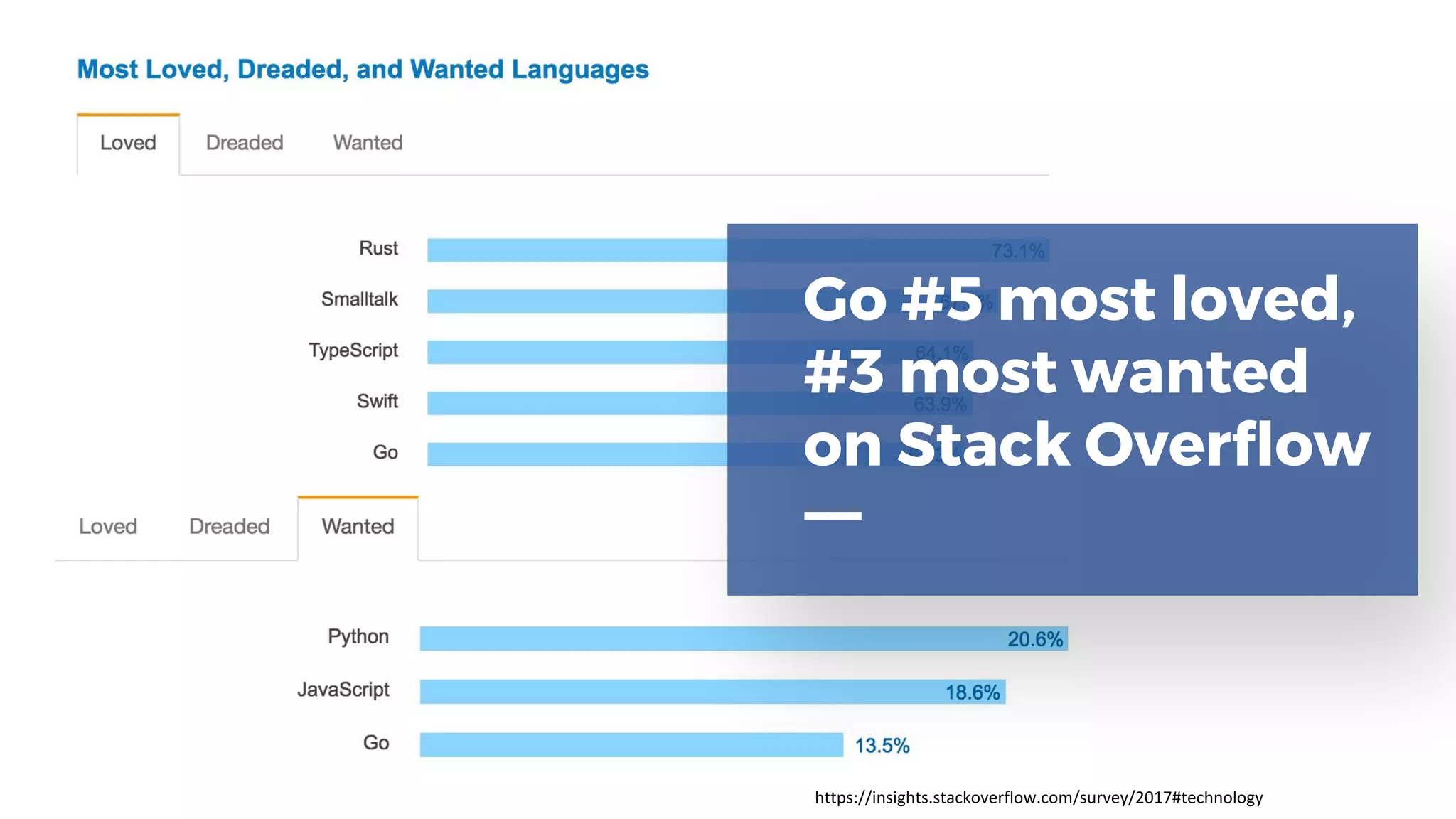 Go #5 most loved,
#3 most wanted
on Stack Overflow
https://insights.stackoverflow.com/survey/2017#technology
 
