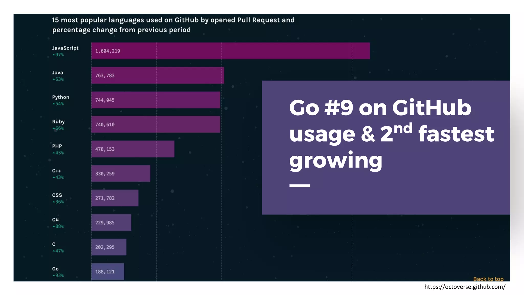Go #9 on GitHub
usage & 2nd
fastest
growing
https://octoverse.github.com/
 