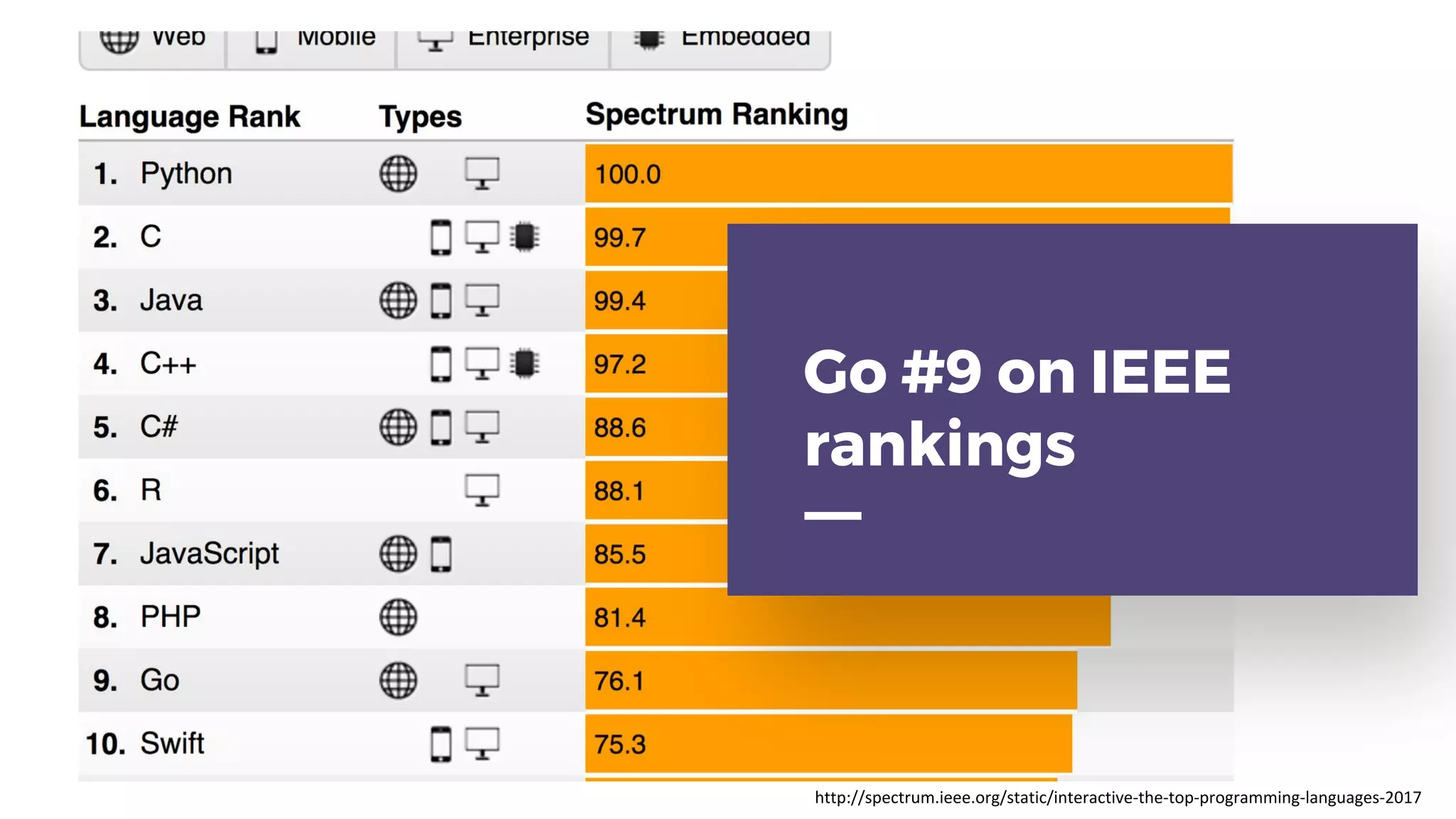 Go #9 on IEEE
rankings
http://spectrum.ieee.org/static/interactive-the-top-programming-languages-2017
 