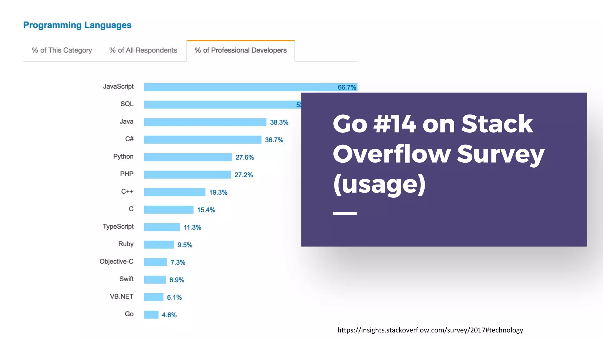 Go #14 on Stack
Overflow Survey
(usage)
https://insights.stackoverflow.com/survey/2017#technology
 