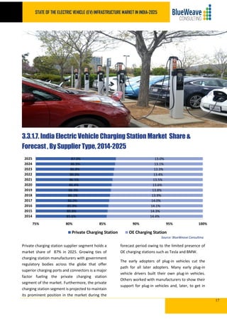 STATE OF THE ELECTRIC VEHICLE (EV) INFRASTRUCTURE MARKET IN INDIA-2025
17
3.3.1.7. India Electric Vehicle Charging Station...