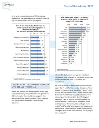 State of the Industry: APPS


As for what makes an app successful for this group,
                                                                                                            What is your brand category -- or, if you're
engagement, user feedback and the number of times the                                                       an agency -- what brands do you primarily
app was downloaded or shared rank highest.                                                                          support with mobile apps?

                                                                                                                              0.0%          10.0%           20.0%         30.0%
         How do you measure the effectiveness of a
         mobile app? Rate the following options in                                                                     CPG                                                 27.5%
                 their importance to you.                                                                            Retail                                                27.5%
          Base: Advertisers or Agencies Who Have Used Mobile Apps                                            Automotive                                                 25.0%
                                          0.00     0.50     1.00    1.50       2.00      2.50            Entertainment                                            20.0%
                                                                                                                Financial                                         20.0%
   Engagement (time spent)                                         1.19                                 Health/Pharma                                         17.5%
                                                                                                                    Media                                 15.0%
                   User feedback                                        1.31
                                                                                                             Technology                               12.5%
   Number of times the app                                              1.31                                           B2B                            12.5%
                                                                                                                Beverage                          10.0%
       Monthly average users                                             1.46                                       Travel                        10.0%
                                                                                                    Sports/Recreation                             10.0%
                     Brand impact                                          1.49
                                                                                                               Education                          10.0%
     Impact on product sales                                                   1.70                           Restaurant                      7.5%
                                                                                                               Consumer                   5.0%
  Click-throughs to Web site                                                      1.83                           Telecom              2.5%
                                                                                                             Agricultural             2.5%
  Traffic to advertiser's Web                                                     1.91
                                                                                                                 Housing              2.5%
         Sales of the app itself                                                   1.96                    Construction           0.0%

           Honestly, we DON'T                                                         2.00
                                                                                                  N=30 ©2009 DM2PRO.com
          Ranking in App Store                                                        2.06         State of the Industry: APPS in collaboration with Quattro Wireless


          List building (opt ins)                                                      2.09
                                                                                                Almost 18% of advertisers and agencies noted that
  N=40 ©2009 DM2PRO.com
                                                                                                mobile apps over delivered or succeeded beyond their
   State of the Industry: APPS in collaboration with Quattro Wireless                           wildest expectations, with 73.8% having met
                                                                                                expectations.
CPG AND RETAIL LEAD FOR INVOLVEMENT IN
                                                                                                So, what would induce the reluctant to develop mobile
APPS; B2B AND PHARMA LAG
                                                                                                apps? There s a list for that. In order of response: Need
                                                                                                to wait till the ROI is better quantified, Money s tight;
Brands that are most and least engaged in mobile apps
                                                                                                sticking with the tried and true, Mobile platform is too
were determined by asking advertisers and agencies who
                                                                                                fractured, Can t think of any good application, Too
didn t yet employ them what brand categories they
                                                                                                confusing, don t understand it, Can t find a good
represented (these would thus be the least engaged)
                                                                                                developer, We ve invested too much money in our
and apps pros were asked what categories they
                                                                                                regular Website, Eventually the whole Web will be
represent.
                                                                                                mobile anyway, the communities we target aren t
                                                                                                mobile, and afraid of what happens with the consumer
                                                                                                takes control plus 33 write-in answers! Predominant
                                                                                                among the write-ins was some version of we re going to
                                                                                                do it next year.




Page 7                                                                                                                            www.quattrowireless.com
 