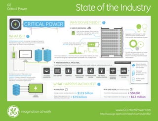 CRITICAL POWER
Critical power systems are energy management systems
that detect outages, start back-up generators, and provide
clean power to mission-critical equipment.
An important part of this system is an
Uninterruptible Power Supply (UPS)
System―a battery-powered backup system
that ensures continuous power delivery to
electronic and electrical applications.
DATA IS GROWING
Over the next decade, the amount of
information managed by data centers
will grow by a factor of 50. Aggregate electricity use for data
centers doubled worldwide from
2000 to 2005, and continues to grow.
MISSION CRITICAL FACILITIES,
WHAT IS IT
WHY DO WE NEED IT
Currently, these data centers consume
247 TWh per year of electricity.
That’s equivalent to 4.1 times the amount used by New York City. By 2025,
the amount will grow to the equivalent of between 9 to 14 mega cities.
The EPA identified adoption of higher
efficiency UPS systems as a key
factor in reducing datacenter power
consumption.
if destroyed, would disrupt business continuity, public health, safety, or national security, such as:
ANNUALLY
WHAT HAPPENS WITHOUT IT
IN ONE HOUR, the revenue lost:
For a third of businesses would exceed
For a major corporation can range up to
Outage costs to society amount to
$119 billion
Power interruptions to U.S.
electricity consumers cost $79 billion
$50,000
$6.5 million
DATA CENTERSCOLLEGES/
UNIVERSITIES
HOSPITALS FINANCIAL DATA
PROCESSING
COMMUNICATIONS
CENTERS
AIR TRAFFIC
CONTROL CENTERS
HAZARDOUS
MATERIALS
HANDLING
TRANSPORTATION
CENTERS
Which are vulnerable to
Manmade
disasters, such as
terrorist acts
Natural disasters,
such as hurricanes
and tornados
Routine power
outages
State of the Industry
www.GECriticalPower.com
http://www.ge-spark.com/spark/rush/en/profile/
GE
Critical Power
 