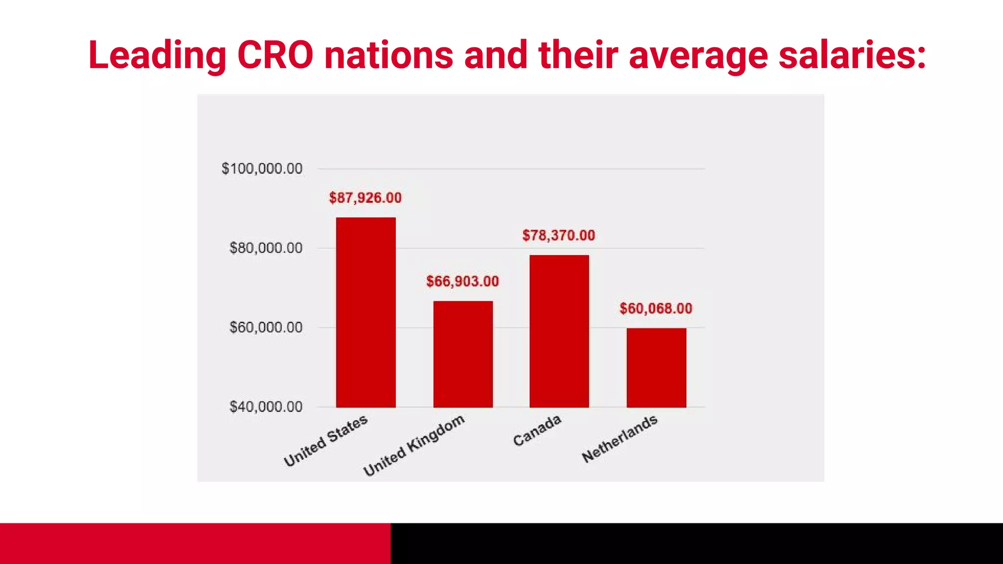Leading CRO nations and their average salaries:
 