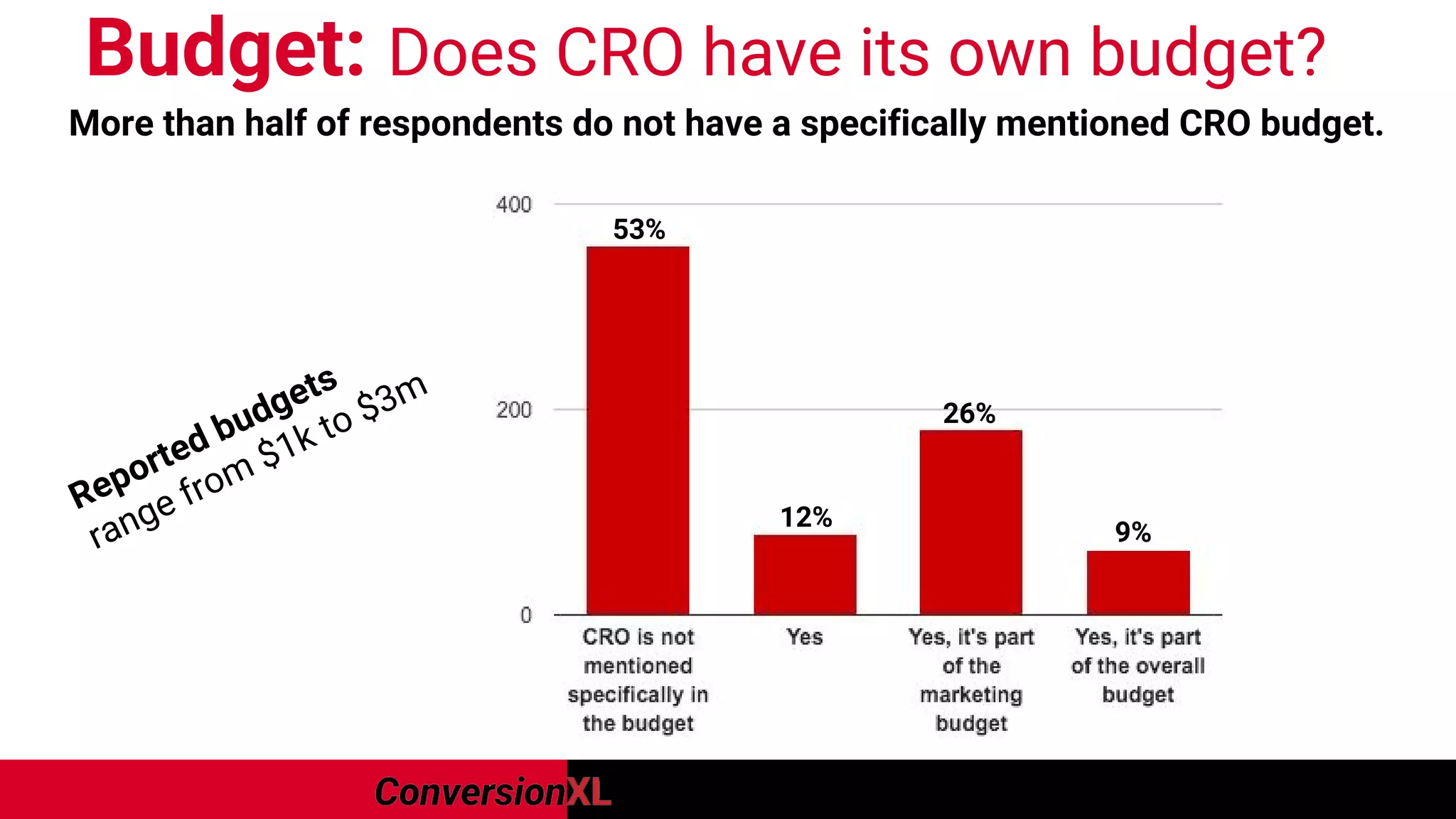 Budget: Does CRO have its own budget?
More than half of respondents do not have a specifically mentioned CRO budget.
12%
53%
9%
26%
Reported budgets
range from $1k to $3m
 