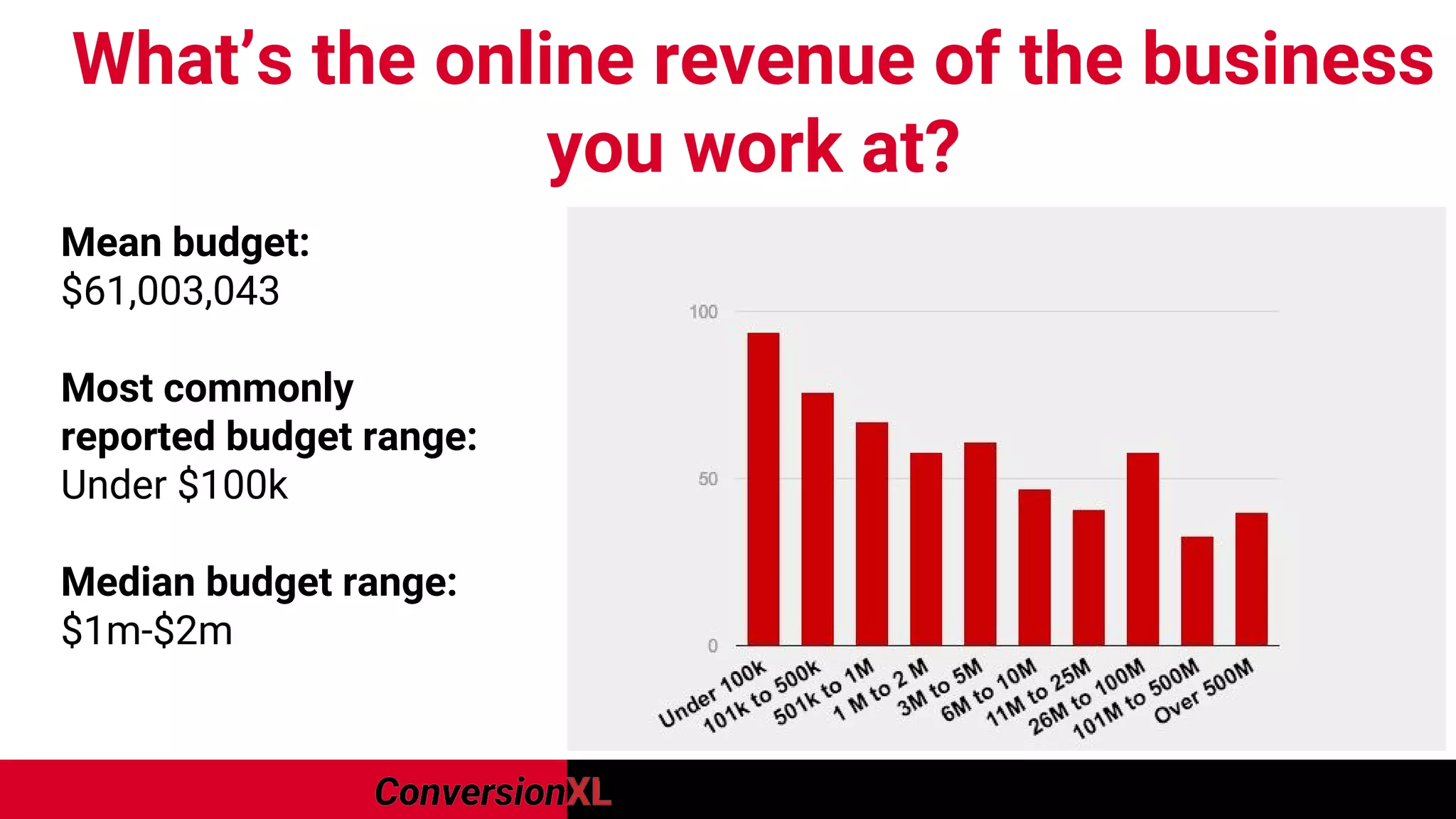 What’s the online revenue of the business
you work at?
Mean budget:
$61,003,043
Most commonly
reported budget range:
Under $100k
Median budget range:
$1m-$2m
 