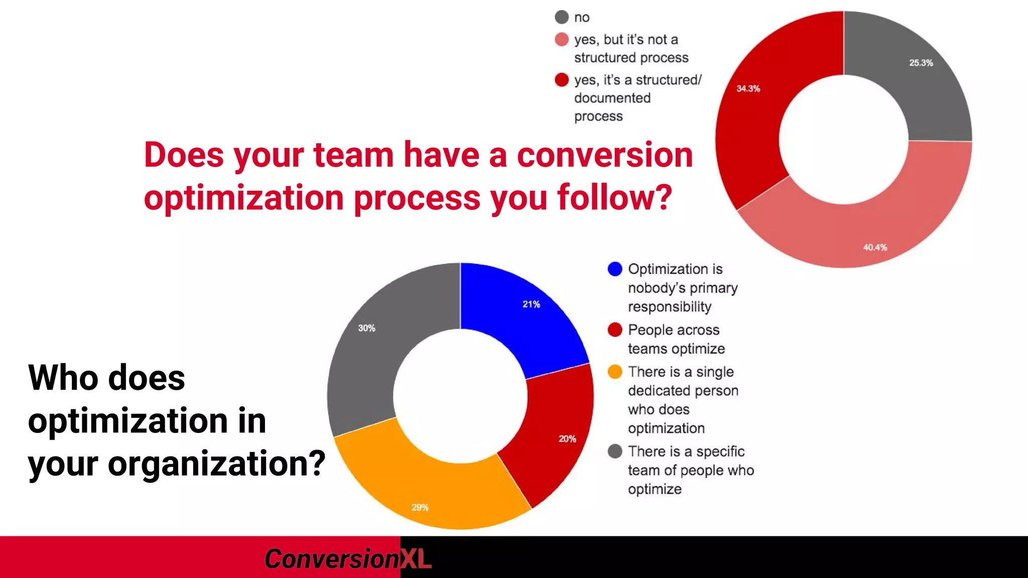 Does your team have a conversion
optimization process you follow?
Who does
optimization in
your organization?
 