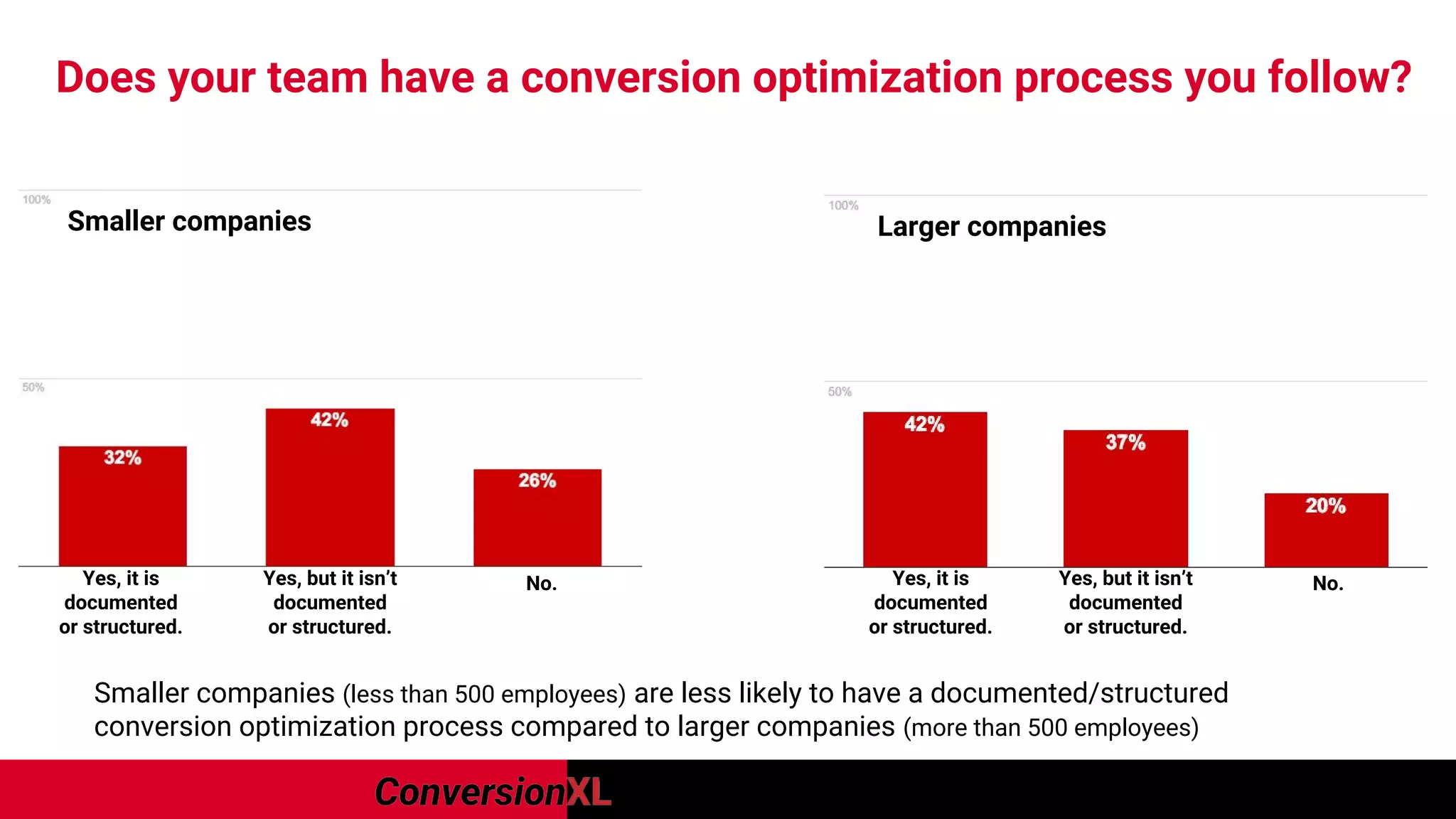 Smaller companies (less than 500 employees) are less likely to have a documented/structured
conversion optimization process compared to larger companies (more than 500 employees)
Does your team have a conversion optimization process you follow?
Smaller companies Larger companies
Yes, it is
documented
or structured.
Yes, it is
documented
or structured.
Yes, but it isn’t
documented
or structured.
Yes, but it isn’t
documented
or structured.
No. No.
 
