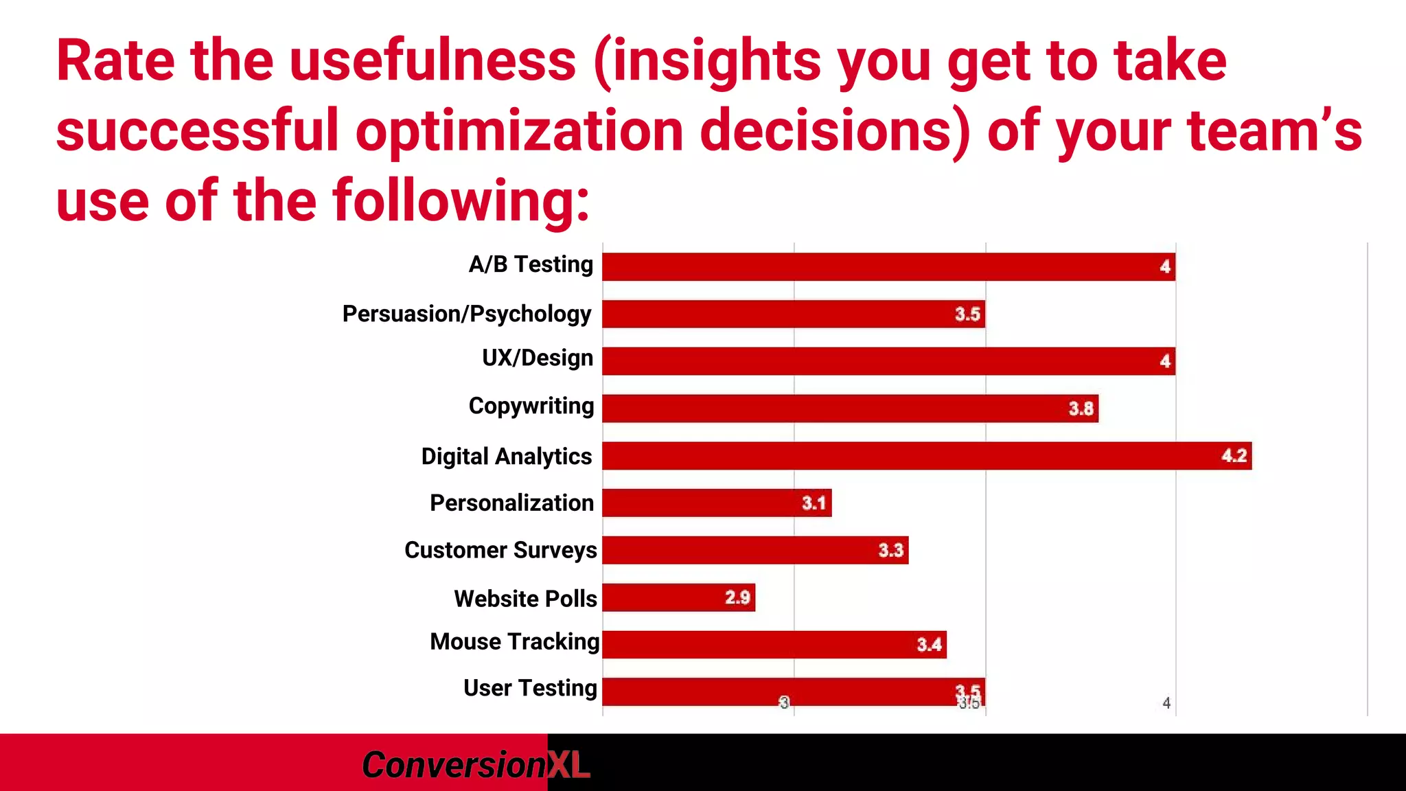 Rate the usefulness (insights you get to take
successful optimization decisions) of your team’s
use of the following:
A/B Testing
Persuasion/Psychology
UX/Design
Copywriting
Digital Analytics
Personalization
Customer Surveys
Website Polls
Mouse Tracking
User Testing
 