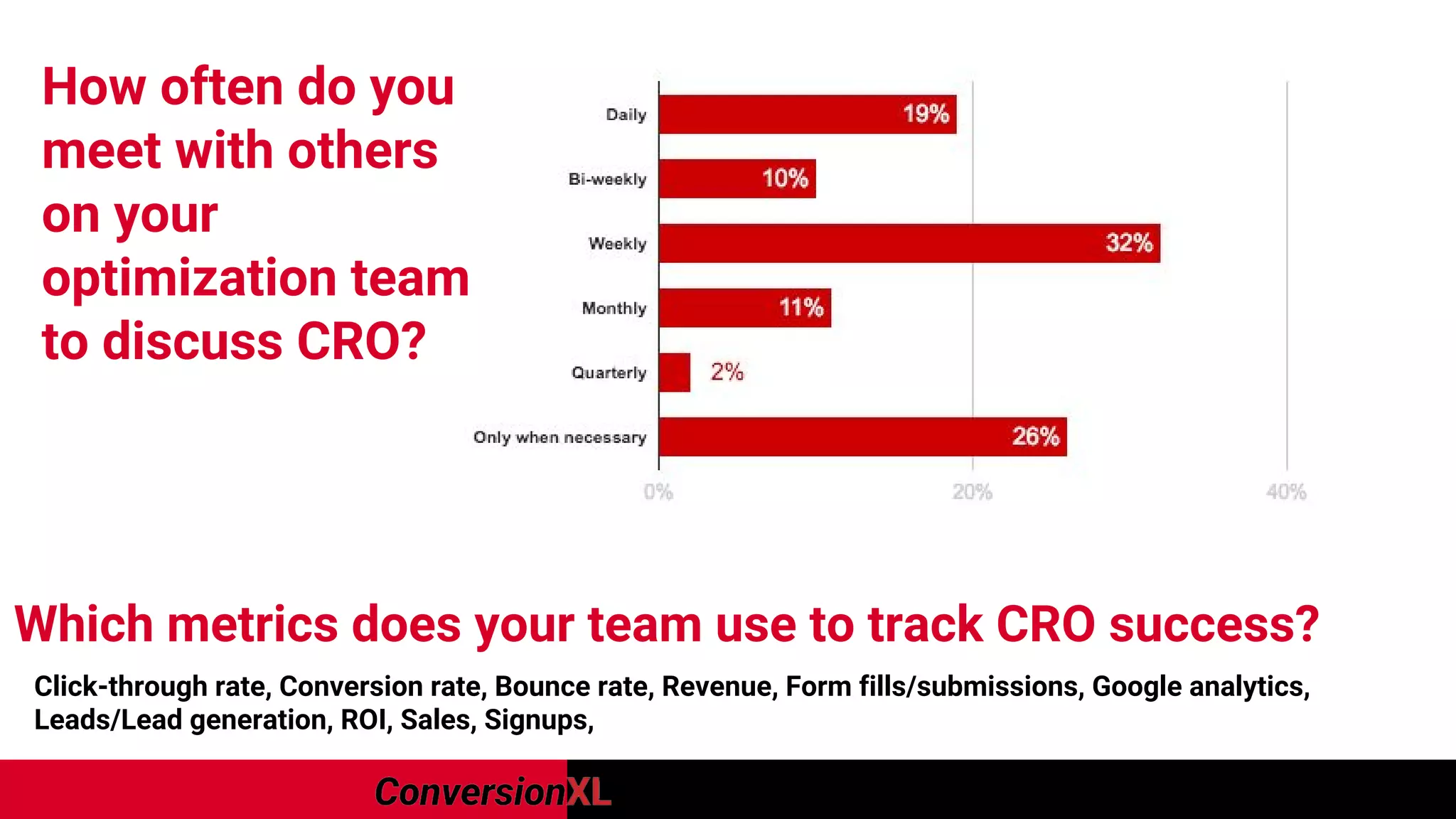 How often do you
meet with others
on your
optimization team
to discuss CRO?
Which metrics does your team use to track CRO success?
Click-through rate, Conversion rate, Bounce rate, Revenue, Form fills/submissions, Google analytics,
Leads/Lead generation, ROI, Sales, Signups,
 