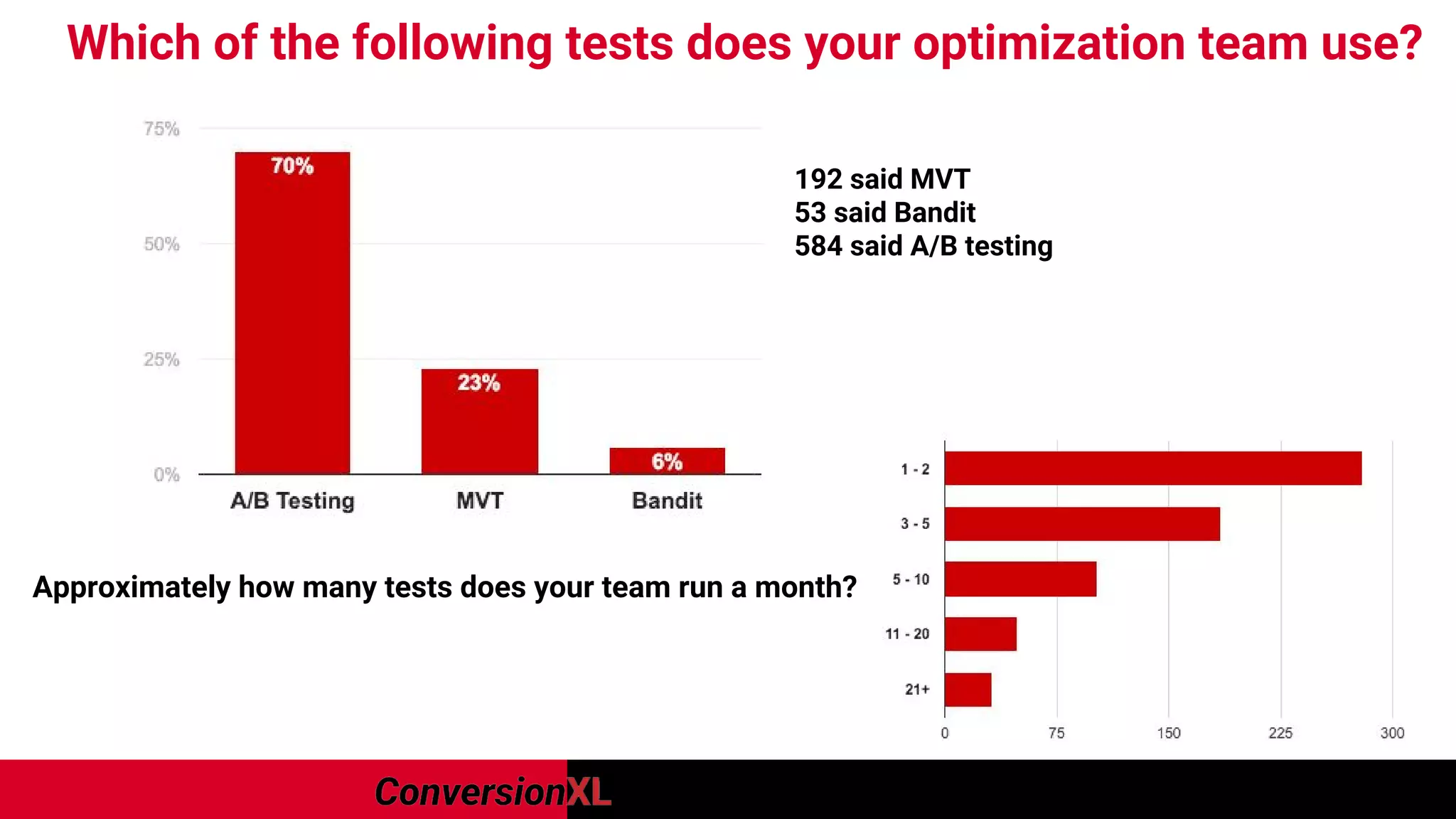 Which of the following tests does your optimization team use?
192 said MVT
53 said Bandit
584 said A/B testing
Approximately how many tests does your team run a month?
 
