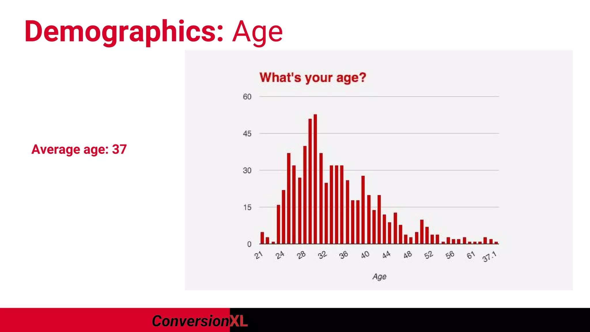 Demographics: Age
Average age: 37
 