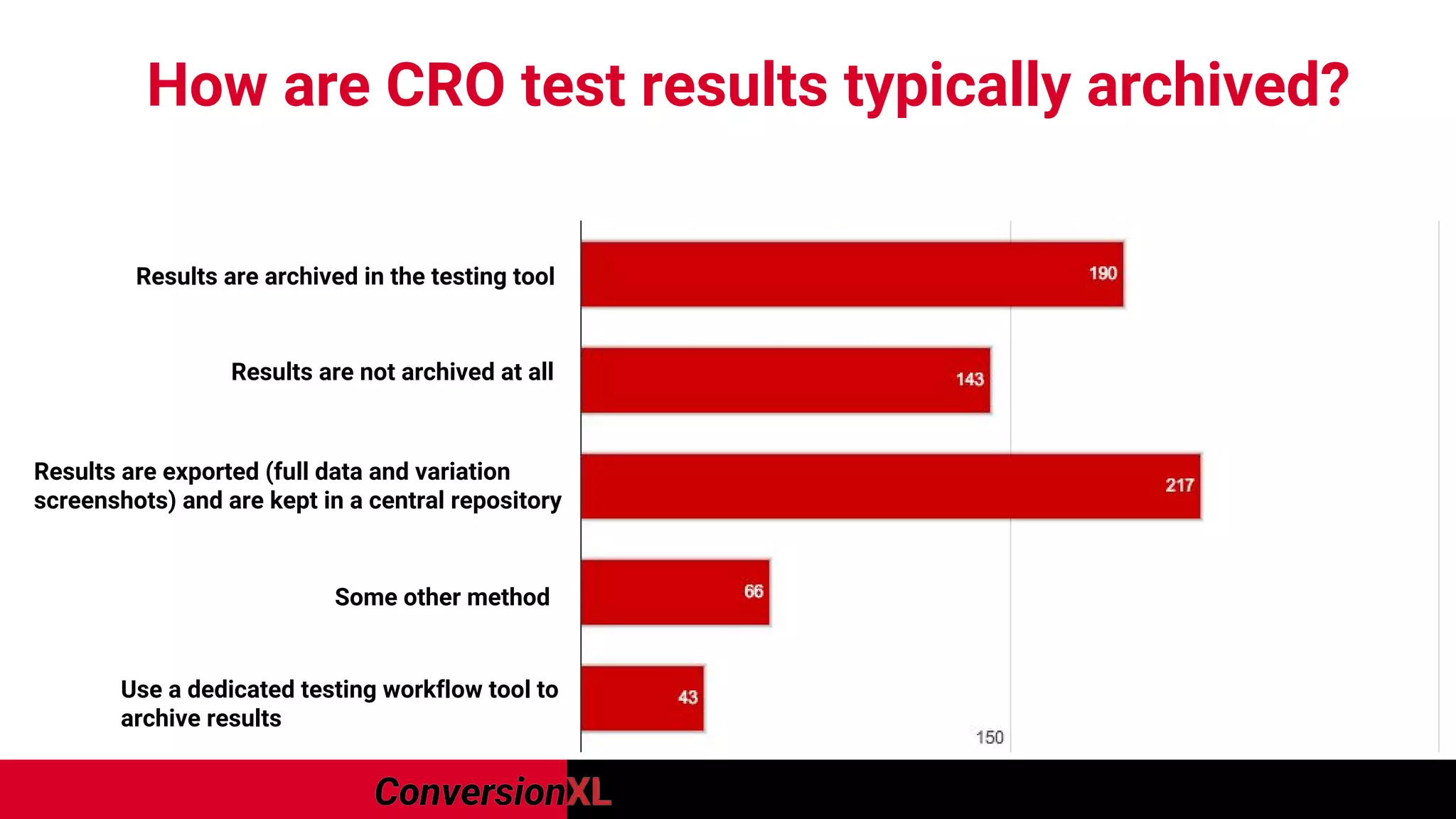 How are CRO test results typically archived?
Results are archived in the testing tool
Results are not archived at all
Results are exported (full data and variation
screenshots) and are kept in a central repository
Some other method
Use a dedicated testing workflow tool to
archive results
 