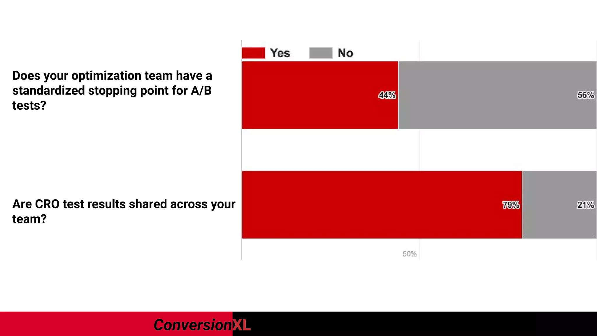 Does your optimization team have a
standardized stopping point for A/B
tests?
Are CRO test results shared across your
team?
 