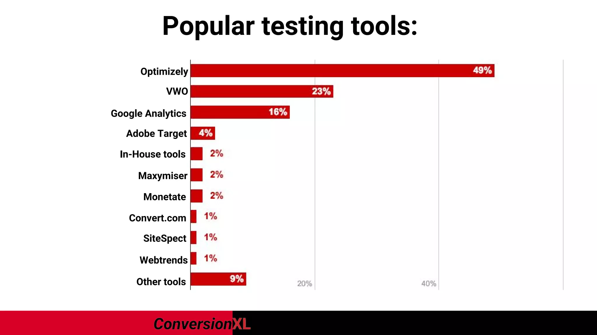 Popular testing tools:
Optimizely
VWO
Google Analytics
Adobe Target
In-House tools
Maxymiser
Monetate
Convert.com
SiteSpect
Webtrends
Other tools
 
